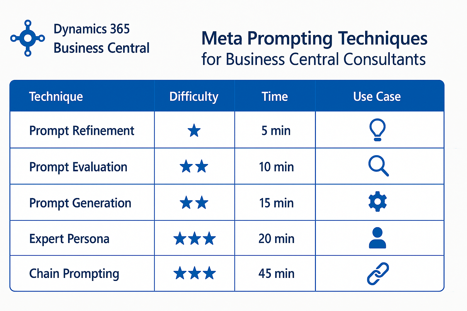 Meta Prompting Techniques Comparison Chart