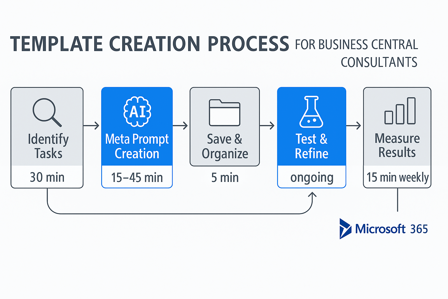 Template Creation Workflow